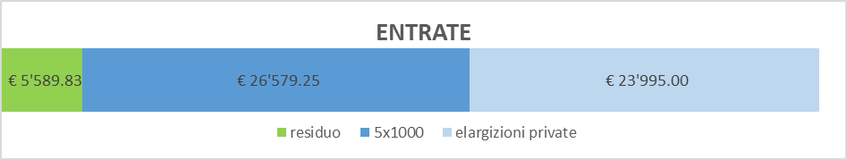 Entrate 2017-2018