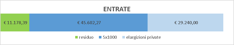 Entrate 2019-2020